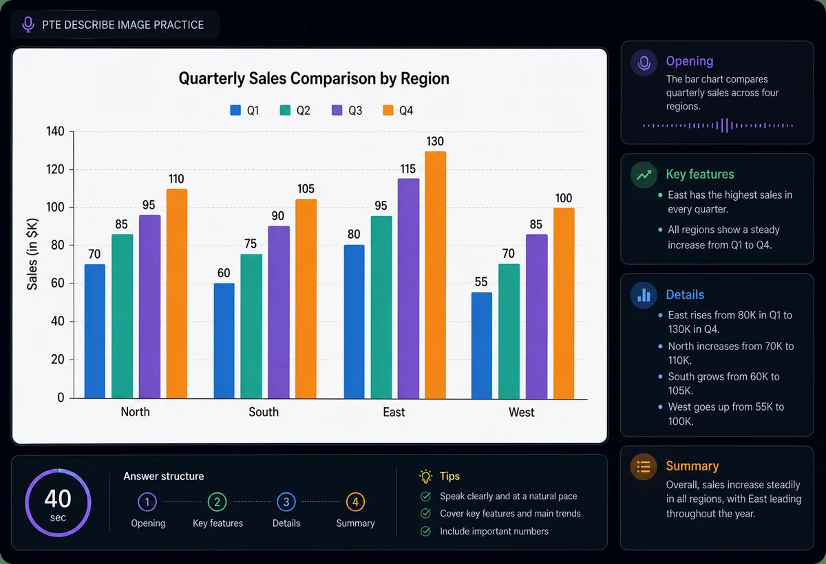 PTE Describe Image preview showing a bar chart with opening, key features, details, summary, and 40-second practice overlays.